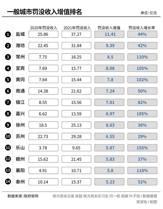 财政收入靠罚款？“苏大强”多地罚没收入大涨